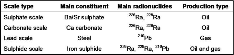 Tab. 1In Oil & Gas industry, NORM are categorized according to the type of scale/slag. This is due to the fact that during extraction activities NORM wastes originate from particular compounds (e.g. Ra226 tends mainly to concentrate in barium sulfate or calcium carbonate, Pb210 in steel, etc.).
