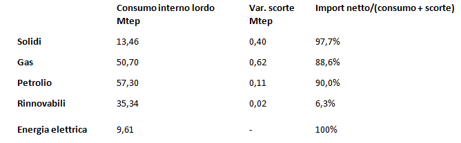 Tab. 1 - Il Bilancio dell’energia in Italia. Elaborazione CNeR su dati del Ministero dello Sviluppo Economico [2]