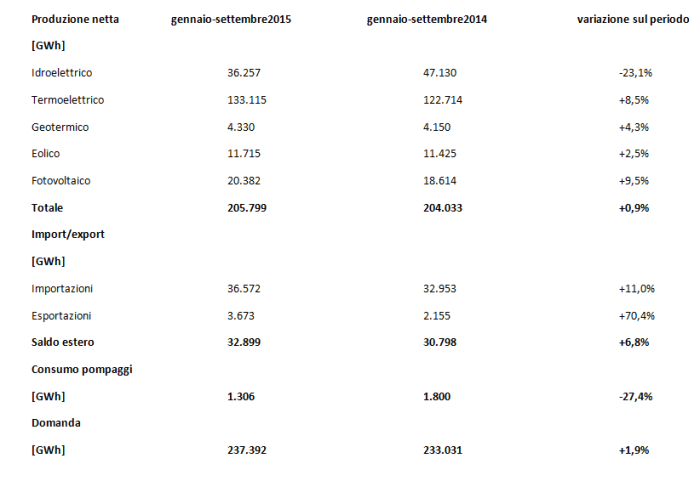 Tab. 2 - Dettaglio produzione netta per fonte di energia elettrica a copertura del fabbisogno nazionale. Fonte: Terna [10]
