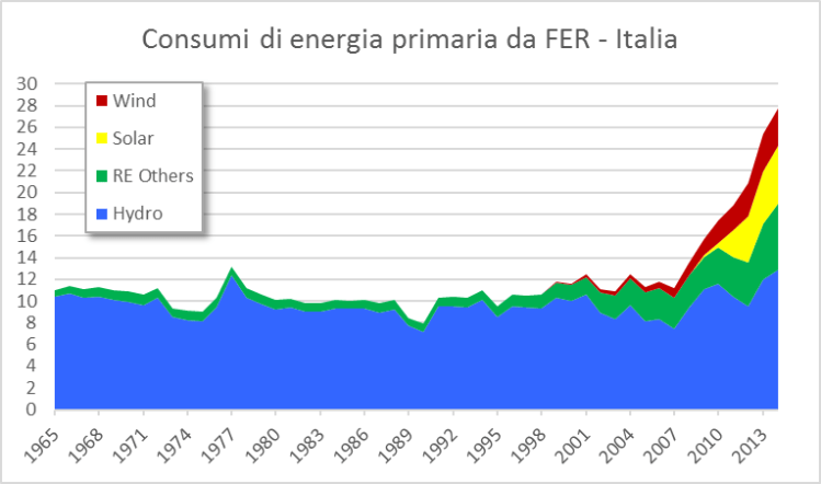 Fig. 1 - Italia: evoluzione 1965-2014 del paniere delle fonti rinnovabili primarie in Mtep. Fonte: Elaborazione CNeR su dati BP [3]