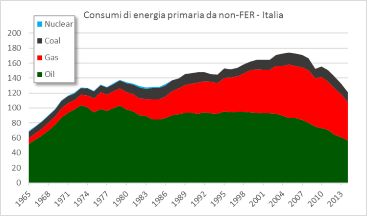 Fig.4 - Italia: Consumi di energia primaria da fonti non rinnovabili in Mtep. Fonte: elaborazione CNeR su dati BP [3].
