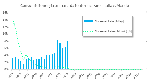 Fig.5 - Italia: Consumi di energia primaria da fonte nucleare, in Mtep (scala dx); percentuale sulla produzione elettronucleare mondiale (scala sx). Fonte: elaborazione CNeR su dati BP [3].