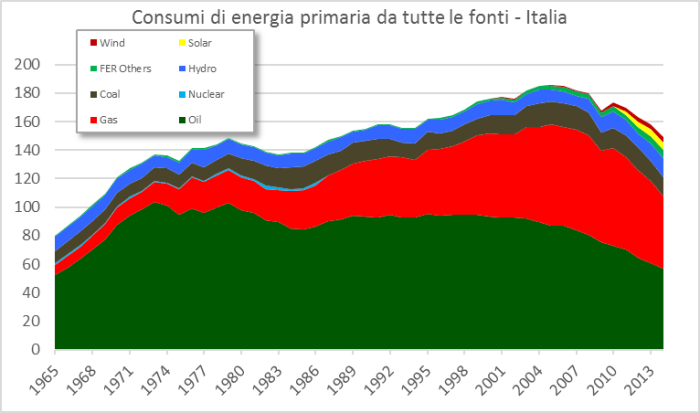 Fig.6 - Consumi di energia primaria in Italia. Fonte: elaborazione CNeR su dati BP [3].