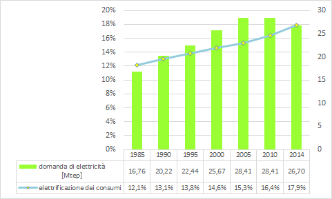 Figura 8 - Elettrificazione dei consumi in Italia. Conversione da TWh a Mtep: 1 Mtep = 11,63 TWh; 1 TWh = 0,0859845 Mtep. Fonte: elaborazione CNeR su dati Terna e BP [3,4]