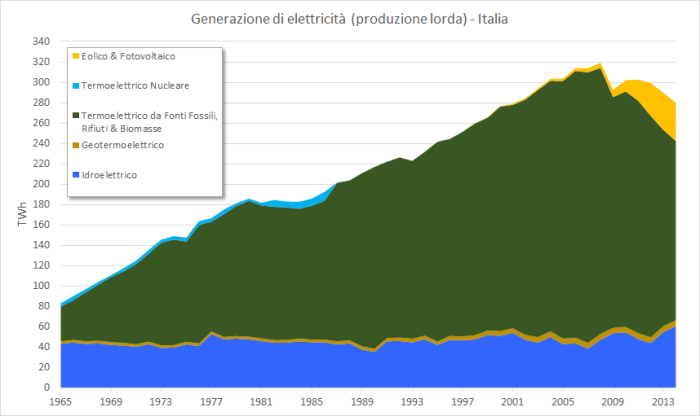 Figura 9 - Storico della produzione di energia elettrica in Italia dal 1965 al 2014. Fonte: elaborazione CNeR su dati Terna [6].