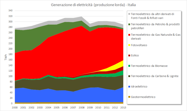 Figura 10 - Storico della produzione elettrica in Italia dal 2000 al 2013. Fonte: elaborazione CNeR su dati Terna e GSE [6,7]