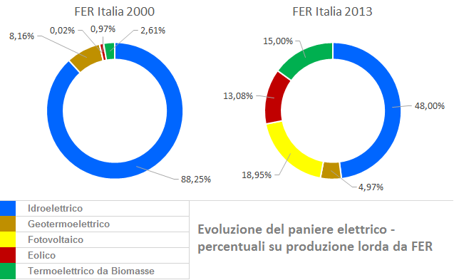 Figura 11 - Paniere della produzione di energia elettrica in Italia da FER, anno 2000 e 2013 a confronto. La quota idroelettrica include anche la frazione relativa ai pompaggi. Fonte: elaborazione CNeR su dati Terna e GSE [6,7]