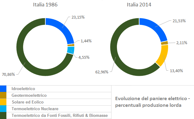 Figura 12 - Paniere della produzione di energia elettrica in Italia, anno 1965, 1986 e 2014 a confronto. Si noti che nelle statistiche fornite da Terna le biomasse sono incluse nella voce “termoelettrico tradizionale”. Pertanto il contributo delle fonti sostenibili (a basse emissioni di carbonio), in questi tre panieri, risulta leggermente sottostimato. Fonte: elaborazione CNeR su dati Terna [6].