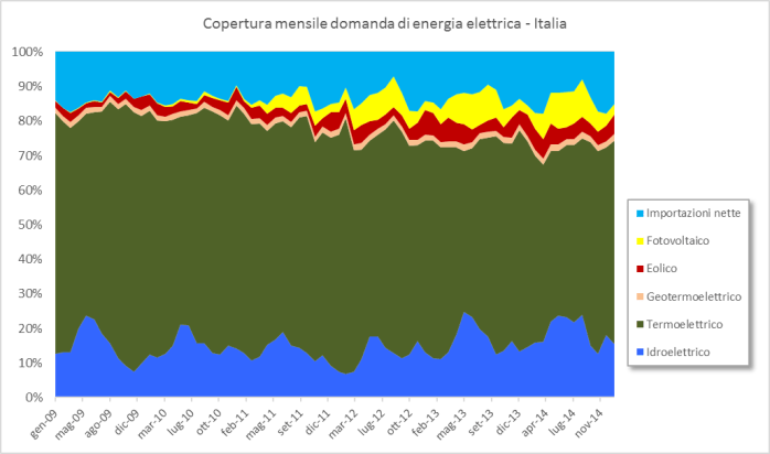 Figura 13. Consumi mensili di elettricità in Italia – Fonte: elaborazione CNeR su dati Terna [10]