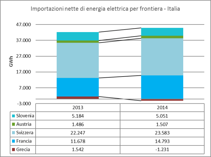 Figura 14 - importazioni nette di elettricità in Italia, suddivise per frontiera. Fonte: AEEGI[12] su dati provvisori di Terna (grafica CNeR)