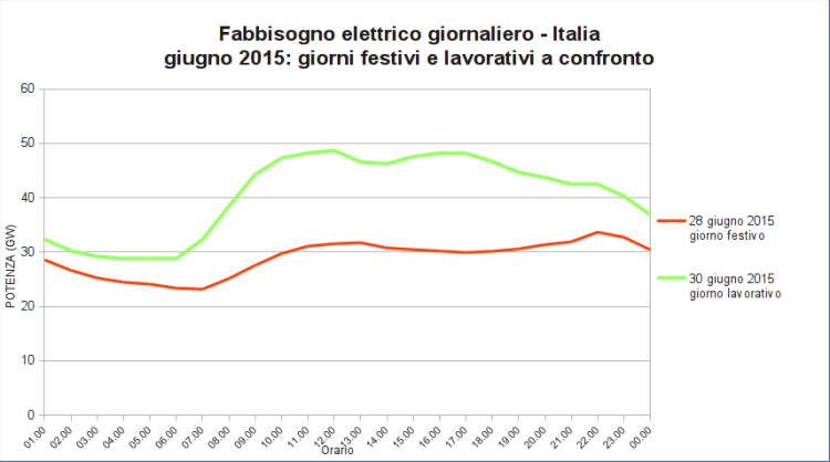 Figura 15: Andamento del fabbisogno giornaliero di energia elettrica giornaliero. Elaborazione CNeR su dati Terna [11]