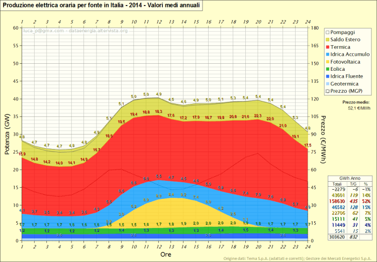 Figura 16 - Valori medi annuali (2014) stimati di produzione elettrica orario, suddivisa per le diverse fonti. Elaborazione http://dataenergia.altervista.org su dati Terna e GSE [6,7].