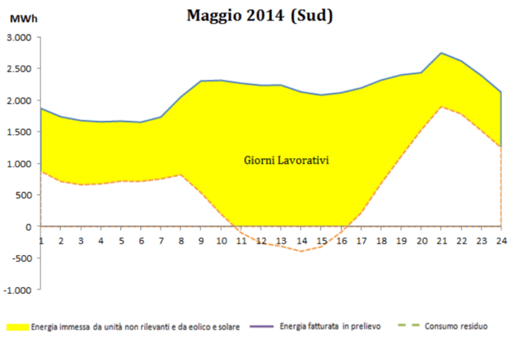 Figura 17 - Curva dei prelievi medi orari mensili e curva ottenuta sottraendo a tali prelievi le immissioni medie orarie mensili degli impianti eolici e solari. Quando quest’ultima scende a valori negativi, significa che vi è un eccesso di produzione eolica e solare rispetto ai consumi. I dati si riferiscono al mese di maggio nel 2012 (sopra) e 2014 (sotto). Fonte: AEEGI [12].