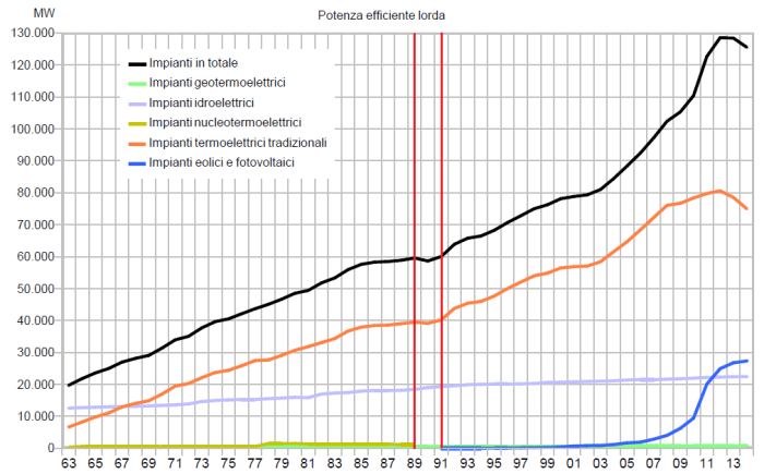 Figura 18 - Potenza efficiente lorda degli impianti di generazione elettrica installati in Italia – in evidenza due finestre temporali separate da barre rosse: a sinistra la “fase nucleare” a destra la “fase eolico-fotovoltaica”. Fonte: elaborazione CNeR su dati Terna [6]