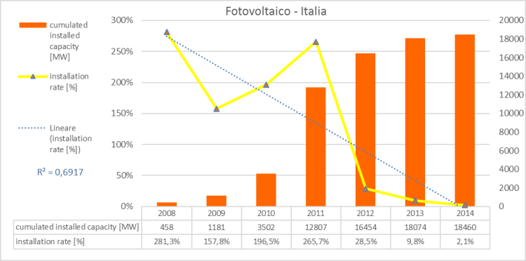 Figura 19 - Fotovoltaico in Italia: capacità complessiva installata e tasso di installazione. Fonte: elaborazione CNeR su dati BP [3]