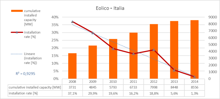 Figura 20 - Eolico in italia: capacità complessiva installata e tasso di installazione. Fonte: elaborazione CNeR su dati BP [3]