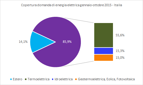 Figura 21 - Composizione percentuale dell’offerta di energia elettrica dall’inizio dell’anno, calcolata al netto dei servizi ausiliari delle produzioni e dei consumi per pompaggi. Fonte: elaborazione CNeR su dati Terna [10]