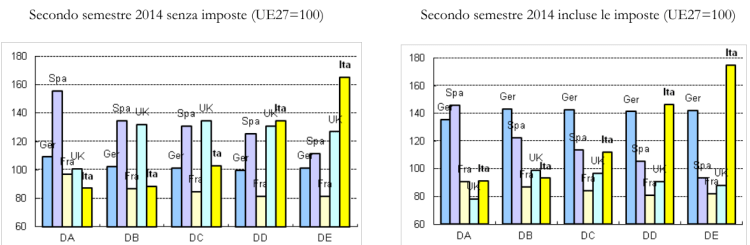 Figura 22 - Prezzo finale dell’elettricità in Italia e in Europa, nel secondo semestre 2014, per le famiglie. Dati senza imposte (sinistra) e con imposte (a destra). DA: consumo inferiore a 1000 KWh; DB: consumo compreso tra 1000 KWh e 2500 KWh; DC: consumo compreso tra 2500 KWh e 5000 KWh; DD: consumo compreso tra 5000 KWh e 15000 KWH, DE: consumo superiore a 15000 KWh. Elaborazione del Ministero dello Sviluppo Economico [2] su dati Eurostat
