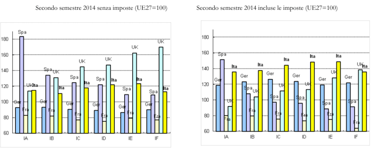 Figura 23 - Prezzo finale dell’elettricità in Italia e in Europa, nel secondo semestre 2014, per le imprese. Dati senza imposte (sinistra) e con imposte (a destra). DA: consumo inferiore a 1000 KWh; DB: consumo compreso tra 1000 KWh e 2500 KWh; DC: consumo compreso tra 2500 KWh e 5000 KWh; DD: consumo compreso tra 5000 KWh e 15000 KWH, DE: consumo superiore a 15000 KWh. Elaborazione del Ministero dello Sviluppo Economico [2] su dati Eurostat