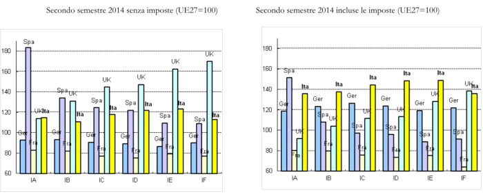 Figura 23 - Prezzo finale dell’elettricità in Italia e in Europa, nel secondo semestre 2014, per le imprese. Dati senza imposte (sinistra) e con imposte (a destra). DA: consumo inferiore a 1000 KWh; DB: consumo compreso tra 1000 KWh e 2500 KWh; DC: consumo compreso tra 2500 KWh e 5000 KWh; DD: consumo compreso tra 5000 KWh e 15000 KWH, DE: consumo superiore a 15000 KWh. Elaborazione del Ministero dello Sviluppo Economico [2] su dati Eurostat