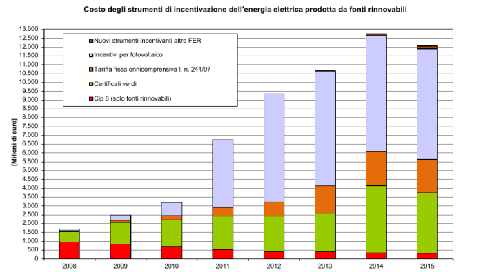Figura 24 - Italia: costo annuo degli strumenti di incentivazione dell’energia elettrica prodotta da fonti rinnovabili. Il valore del 2015 è una stima. Fonte: AEEGI [12]