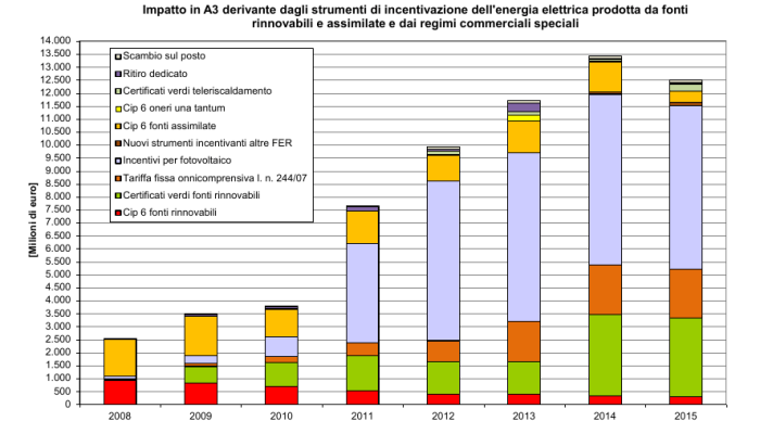 Figura 25 - Impatto nella componente tariffaria A3 degli strumenti di incentivazione dell’energia elettrica prodotta da fonti rinnovabili e assimilate e dai regimi commerciali speciali. Il valore del 2015 è una stima. Fonte: AEEGI [12]