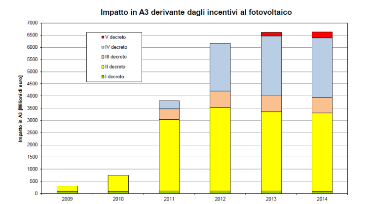 Figura 26 - Impatto nella voce tariffaria A3 dei meccanismi di incentivazione del fotovoltaico. Fonte: AEEGI [12]