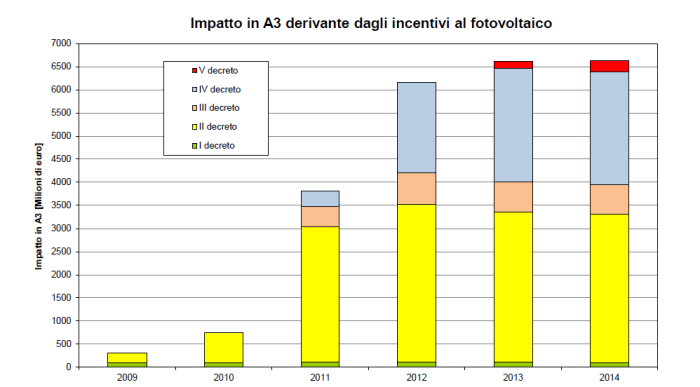 Figura 26 - Impatto nella voce tariffaria A3 dei meccanismi di incentivazione del fotovoltaico. Fonte: AEEGI [12]