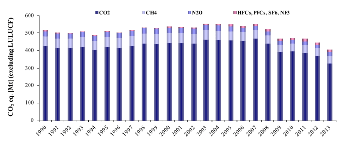 Figura 27 - Italia: emissioni annuali di gas serra da fonte antropica, suddivisi per tipologia di gas. Dato espresso in milioni di tonnellate di anidride carbonica equivalente [Mt CO2eq]. Non sono inclusi, in questro grafico, i valori relativi alle attività in campo agricolo e forestale (land-Use, land-use change and forestry). Fonte: ISPRA 2015 [13]