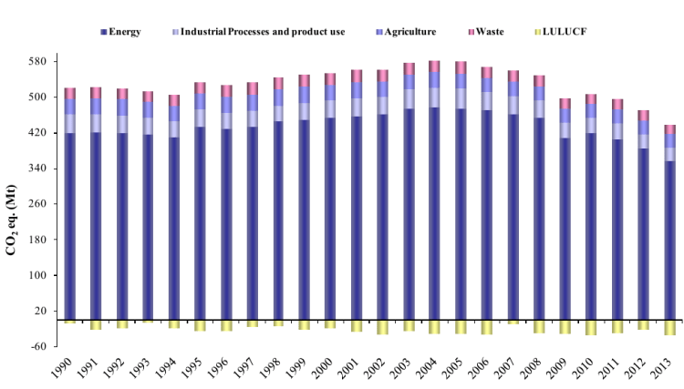 Figura 28 - Italia: emissioni annuali di gas serra da fonte antropica, suddivisi per settore. Dato espresso in milioni di tonnellate di anidride carbonica equivalente [Mt CO2eq]. Il dato include anche la sottrazione di anidride carbonica dall’atmosfera dovuta all’attività LULUCF (Land-use, Land-use change and Forestry). Fonte: ISPRA 2015 [13]