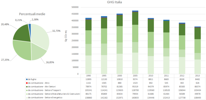 Figura 29 - Italia: emissioni annuali di gas serra da fonte antropica (approccio settoriale), miliardi di grammi di anidride carbonica equivalente [Gg CO2eq]. Fonte: elaborazione CNeR su dati Ispra 2015 [13]