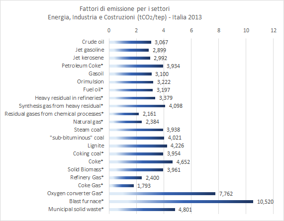Figura 30- Italia: fattori di emissione concernenti i settori Energia, Industria e Costruzioni (tCO2/tep), elencati per tipologia di combustibile, anno 2013. I combustibili contrassegnati da asterisco rientrano nei fattori di emissione specifici del nostro Paese. Fonte: elaborazione CNeR su dati Ispra 2015 [13]