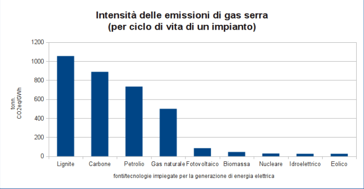 Figura 31 - Intensità delle emissioni di gas serra, espressa in tonnellate di anidride carbonica equivalente per GWh di energia elettrica prodotta. Fonte: elaborazione CNeR su dati WNA [14]
