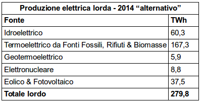 Tabella 1: Ipotetico paniere di produzione elettrica lorda, ottenuto sottraendo dal totale della produzione termoelettrica la teorica quota di produzione nucleare. Elaborazione CNeR su dati Terna [2]