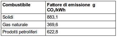 Tabella 2: Fattori di emissione di anidride carbonica da produzione termoelettrica lorda. Dati ISPRA 2013 [3] 