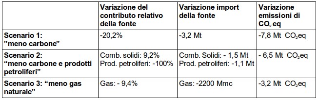Tabella 3: Varazioni del contributo relativo delle fonti fossili sulla produzione elettrica, dell'import lordo e delle emissioni di CO2 eq .Vengono ipotizzati tre scenari nei quali 8,8TWh di produzione elettronucleare sostituiscono completamente un'equivalente produzione elettrica con il carbone (scenario 1); con un mix di carbone e prodotti petroliferi (scenarip 2); con il gas naturale (scenario 3). Fonte: elaborazione CNeR su dati Terna e Ispra [2,3]