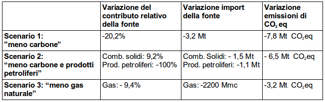 Tabella 3: Varazioni del contributo relativo delle fonti fossili sulla produzione elettrica, dell'import lordo e delle emissioni di CO2 eq .Vengono ipotizzati tre scenari nei quali 8,8TWh di produzione elettronucleare sostituiscono completamente un'equivalente produzione elettrica con il carbone (scenario 1); con un mix di carbone e prodotti petroliferi (scenarip 2); con il gas naturale (scenario 3). Fonte: elaborazione CNeR su dati Terna e Ispra [2,3]