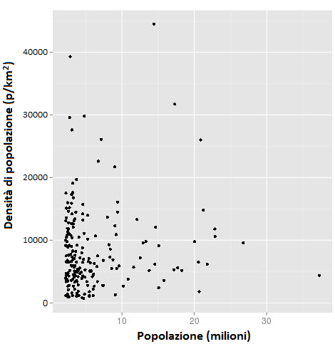 Fig.4Densità di popolazione nelle 200 aree metropolitane più grandi del Mondo. Fonte: (R. Wilson, 2013)