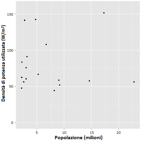 Fig.7Densità di potenza media utilizzata in 17 delle 200 aree metropolitane più grandi del Mondo, tutte situate in India e nelle quali si è assunto che i consumi degli abitanti siano conformi a quelli di un giapponese medio. Fonte: (R. Wilson, 2013)