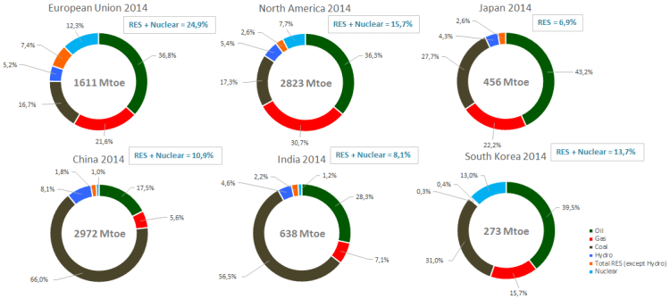 Fig.5bCopertura dei consumi di energia primari – Alla voce North America abbiamo sommato i dati di USA, Canada e Messico. Complessivamente i Paesi campione in figura rappresentano circa il 68% dei consumi mondiali dell’anno 2014. Fonte: elaborazione CNeR su dati BP2015