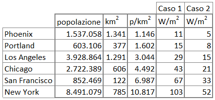 Tab.1Confronto tra due diversi casi di “consumo energetico” in alcune città campione degli USA. Il “caso 2” è quello riportato in Fig.3 (USA in japanese style); il “caso 1” è quello basato sui consumi medi pro capite di un cittadino statunitense (7,2 tep di energia primaria). Fonte: elaborazione CNeR su dati U.S. Census Bureau, Wikipedia e BP2015