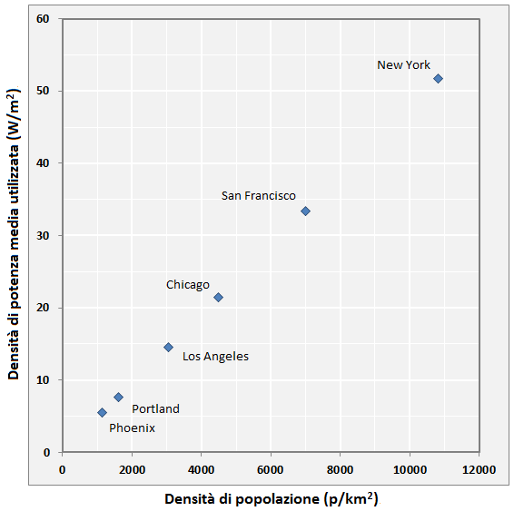 Fig.3Densità di potenza media utilizzata in alcune città campione degli USA, dove i consumi sono stati ridotti ai livelli medi giapponesi (3,6 tep pro capite di energia primaria). Fonte: elaborazione CNeR su dati U.S. Census Bureau, Wikipedia e BP2015