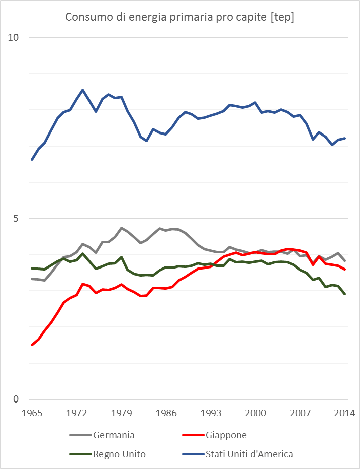 Fig.2Consumo di energia primaria pro capite per 4 Paesi campione. Storico 1965-2014 – si noti la progressiva diminuzione in atto anche prima della crisi mondiale del 2008-2009. Fonte: elaborazione CNeR su dati World DataBank e BP2015.