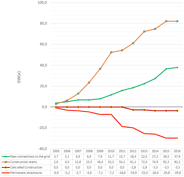 Fig. 1Cumulative progress of power capacity for new nuclear reactors connected to the grid, new construction starts, cancelled constructions and permanent shutdowns. Data for 2016 only refer to the month of January. Source: IAEA PRIS; Data Processing: CNeR.
