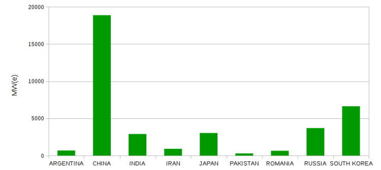 Fig.2 New capacity connected to the grid in the period 2005-2016