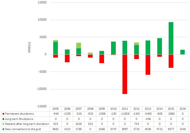 Fig. 3Annual progress of power capacity for new nuclear reactors connected to the grid, restarts after long-term shutdown, long-term and permanent shutdowns. Data for 2016 only refer to the month of January. Source: IAEA PRIS; Data Processing: CNeR.
