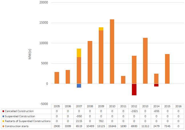 Fig. 4Annual progress for new nuclear reactor construction starts or restarts, compared to suspended or cancelled constructions. Data for 2016 only refer to the month of January. Source: IAEA PRIS; Data Processing: CNeR.