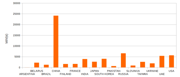 Fig.5 Total capacity for the 66 reactors under construction as of January 2016. United Arab Emirates and Belarus are going to have their first nuclear power plant commercially operative in 2017 and 2019, respectively. 