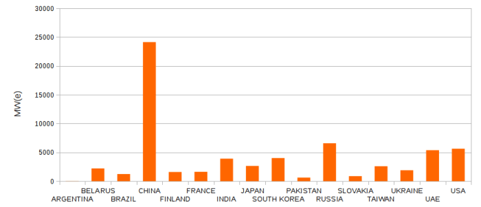 Fig.5 Total capacity for the 66 reactors under construction as of January 2016. United Arab Emirates and Belarus are going to have their first nuclear power plant commercially operative in 2017 and 2019, respectively. 