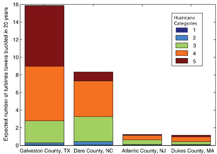 Expected number of turbine towers buckled in 20 years for sample 50 turbines wind farms planned on the Gulf and Atlantic Coast. After [7]